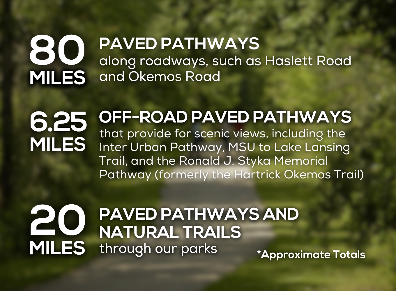 80 miles of paved pathways along roadways; 6.25 miles off-road paved pathways that provide for scenic views, including the Interurban Trail, MSU to Lake Lansing Trail, and the Ronald J. Styka Memorial Trail; 20 miles paved pathways and natural trails through our parks